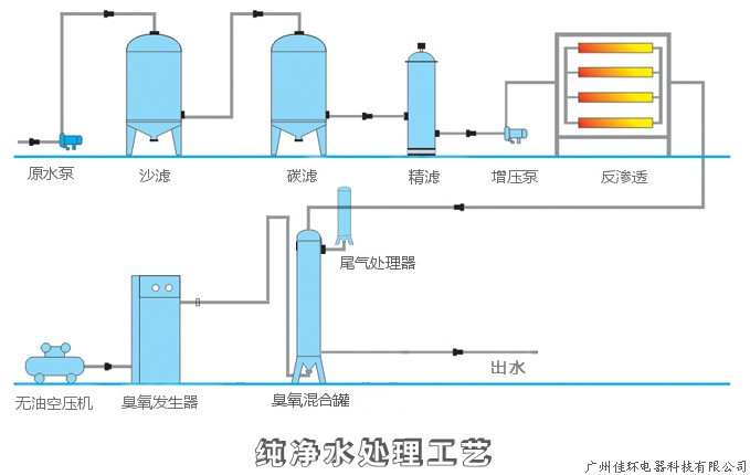 純水流程圖，帶尾氣處理.jpg